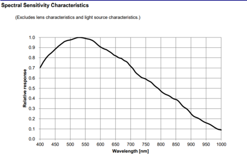IMX178LLJ-C Spectral Sensitivity.png